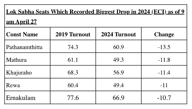 The turnout as per provisional numbers is 65.4 percent against 70.1 percent in 2019 (-4.7 percentage points).