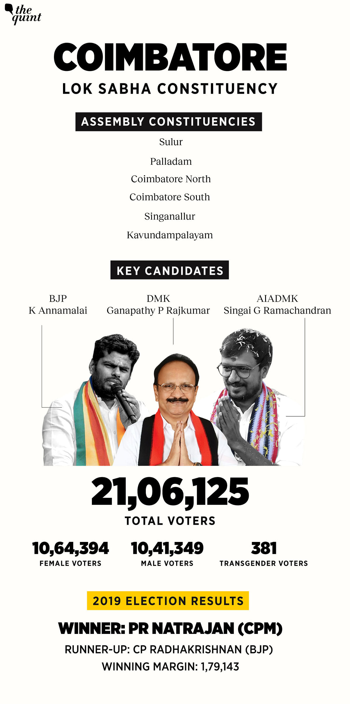 The battle for Coimbatore is one the most watched as the DMK and the AIADMK take on BJP's Annamalai.