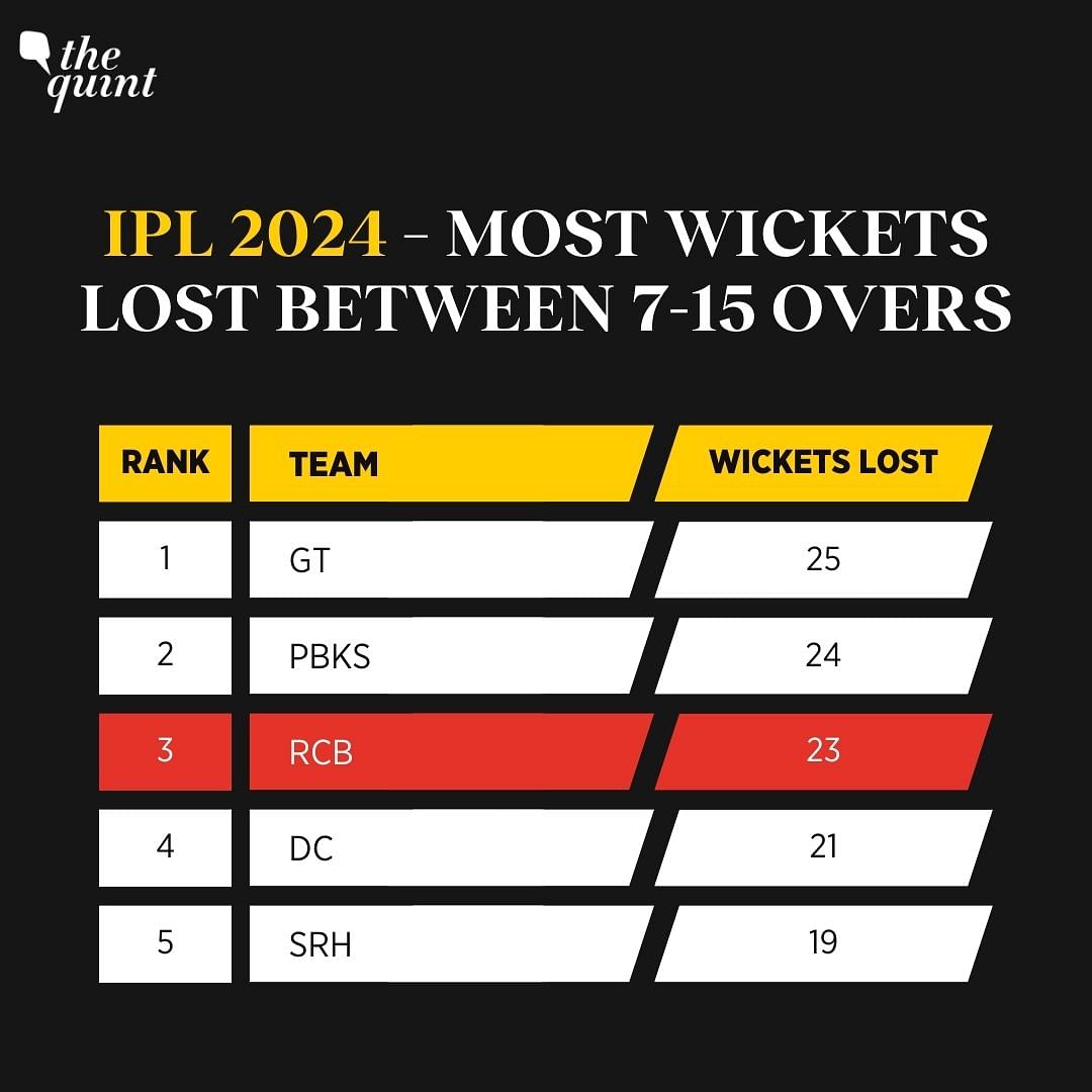 IPL 2024: With 7 defeats in 8 matches, RCB are plum last. What went wrong for them? Can they still turn it around?