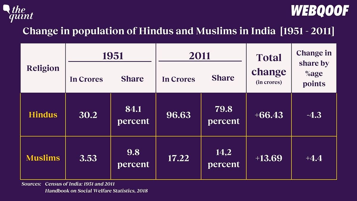 Numbers from the PM's Economic Advisory Committee's report on minorities are being misrepresented in the claim.