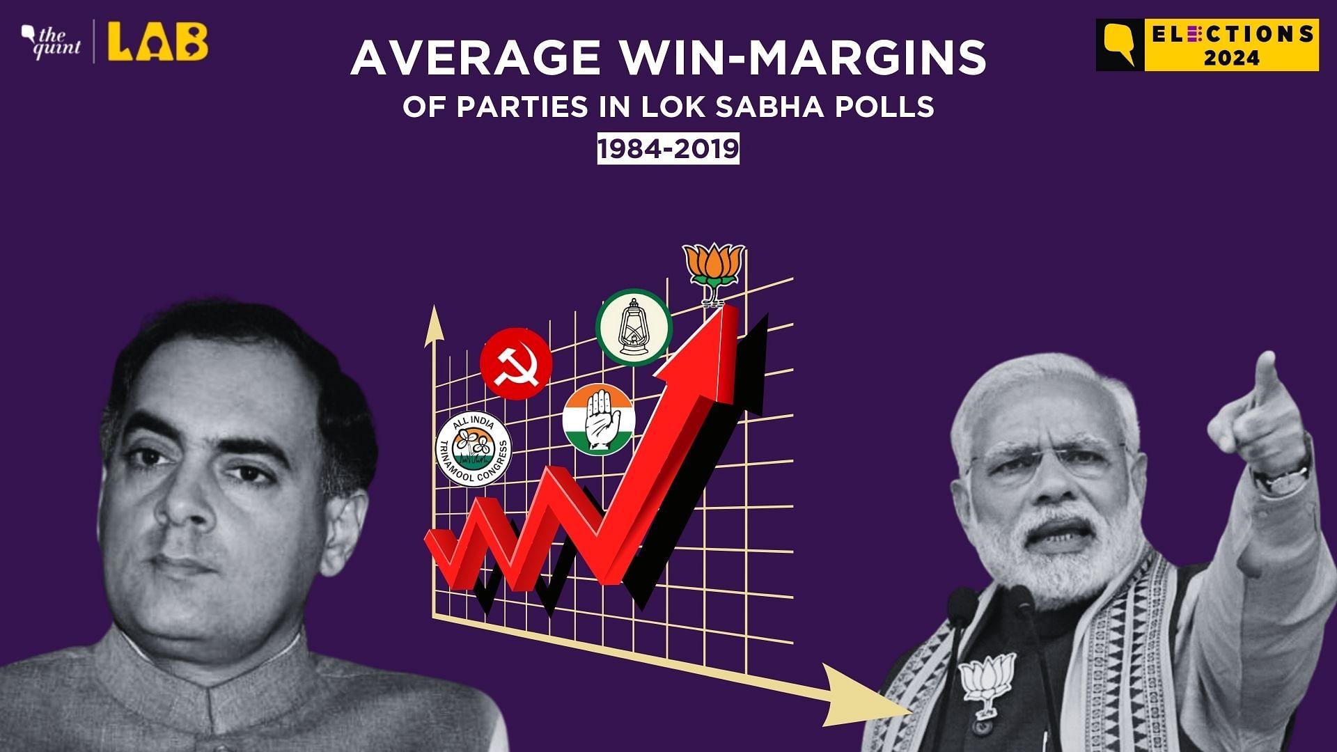 <div class="paragraphs"><p>Average win-margins saw a big rise in 2014 when 'Modi wave' got BJP a decisive majority – a reminisce of Congress' landslide victory in 1984.</p></div>