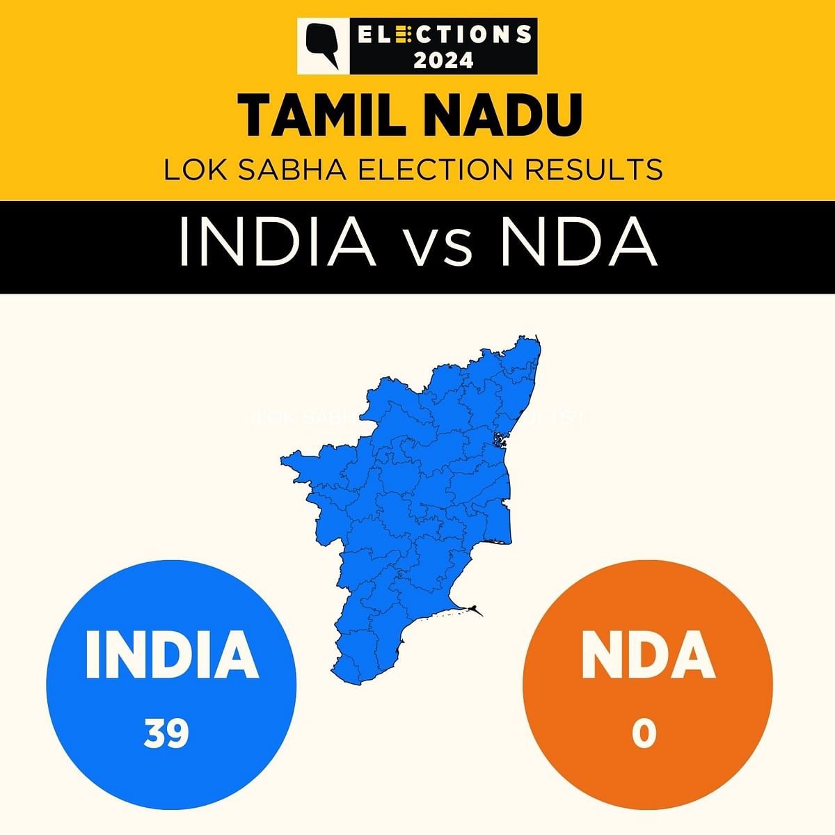 Even though PM Modi made 25 visits to the five states, the INDIA bloc outshined the NDA in TN and retained Kerala.