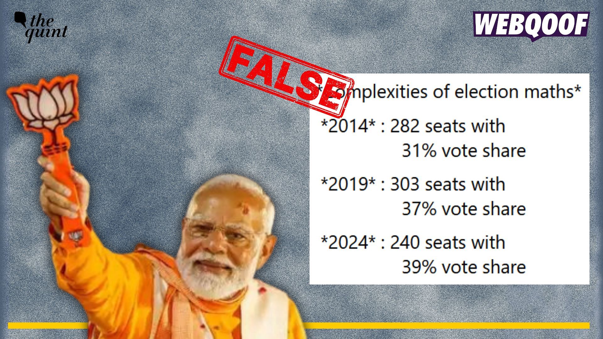 <div class="paragraphs"><p>Fact-check: A false claim about BJP scoring more vote share in 2024 General elections than 2019 is going viral on social media.</p></div>