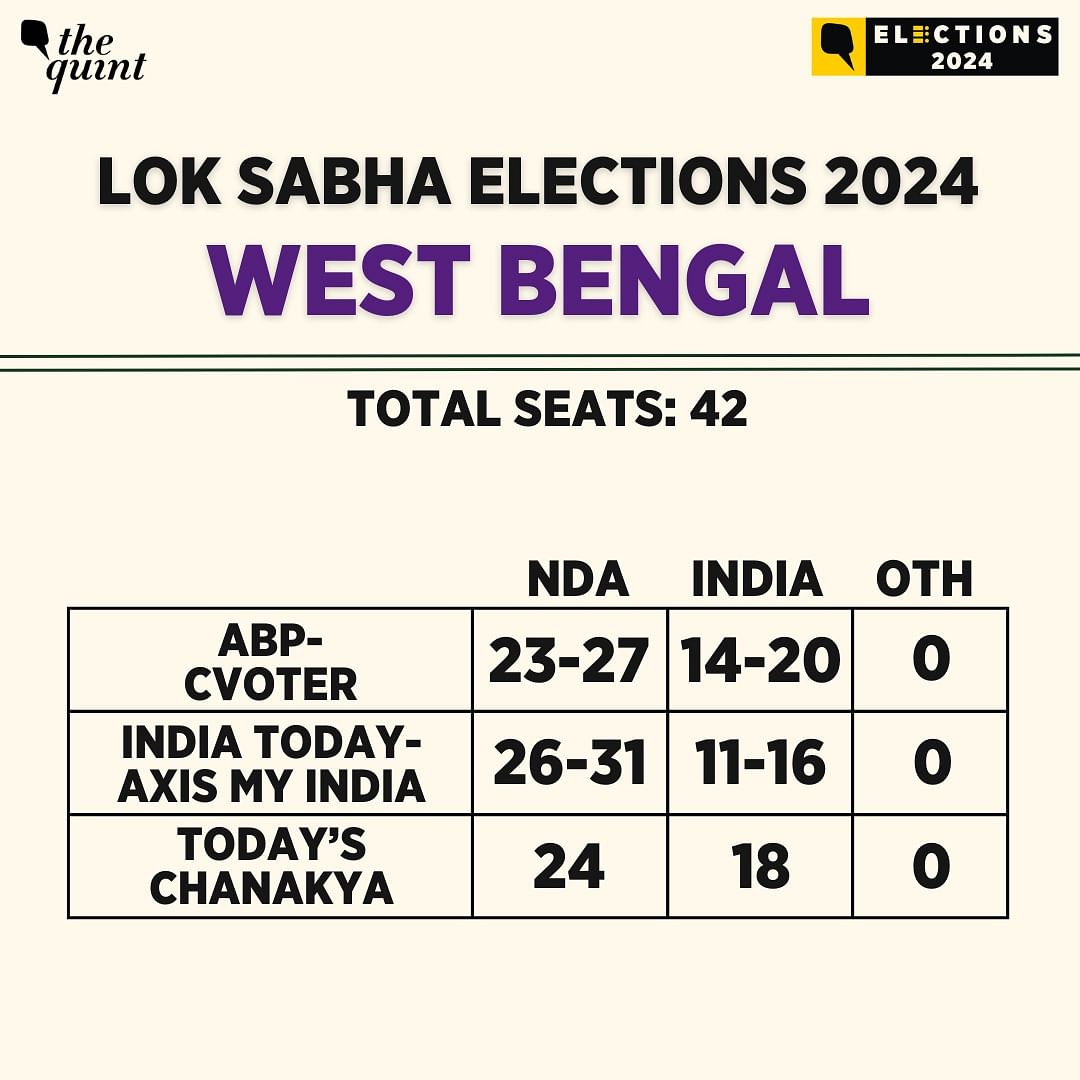 While the TMC won 22 out of 42 seats in 2019, the BJP emerged victorious in 18 seats and the Congress won two. 