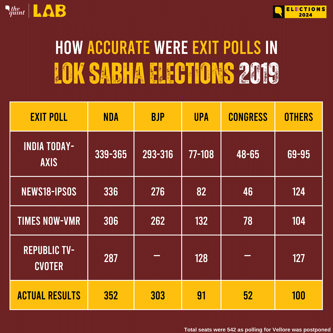 Check what the prominent exit polls had predicted in the past Lok Sabha Polls - 2019, 2014, 2009, and 2004