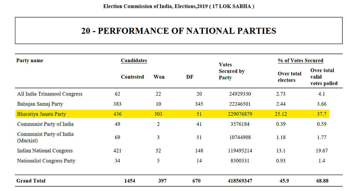 BJP won 240 seats with 36.56% vote share in 2024 elections and not 39% as claimed.