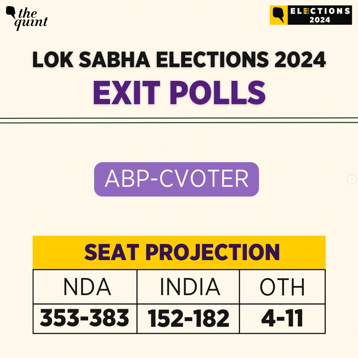 The India Today- Axis predicts that the saffron party will win 18 to 20 seats from the state in the Lok Sabha.