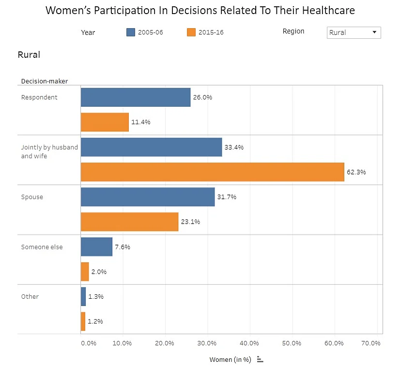 16% Women Don’t Get Pregnancy Care in India: Survey