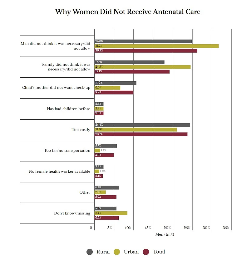 16% Women Don’t Get Pregnancy Care in India: Survey