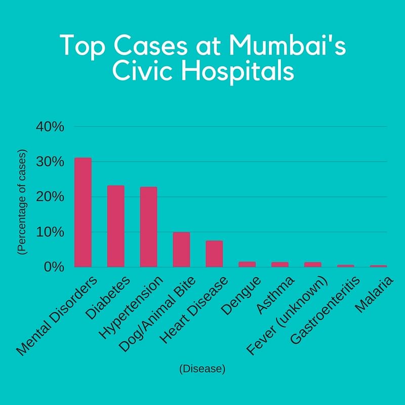 Reasons for which patients visit Mumbai’s four big civic hospitals.