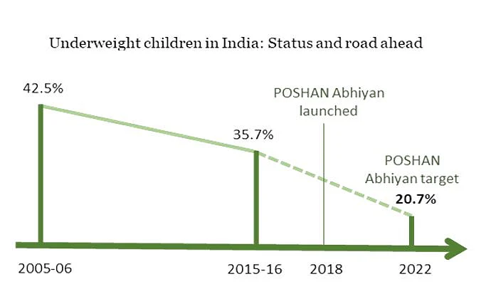 The Mission is tasked with reducing undernutrition in all its forms.