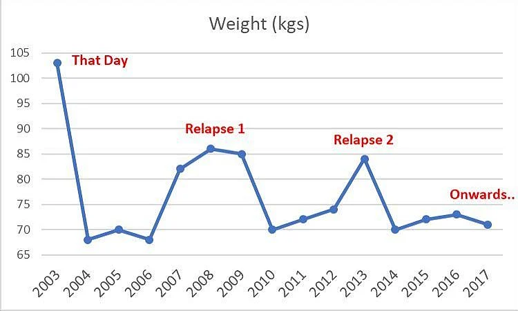 My 15-year weight-loss-gain rollercoaster