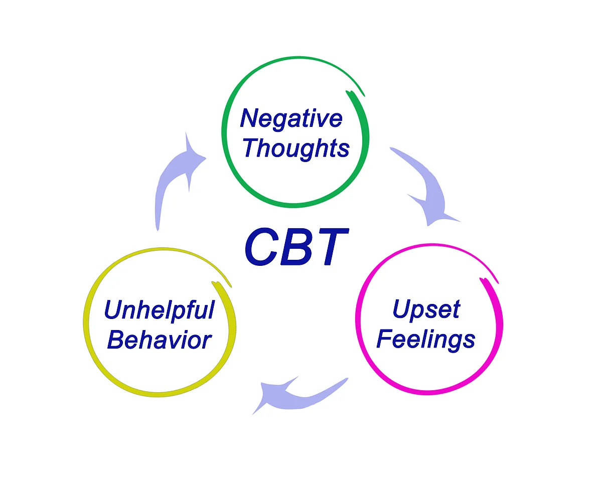 <br>The therapist helps the client identify the source of the negative thinking and then they together work towards transforming those thoughts into positive ones