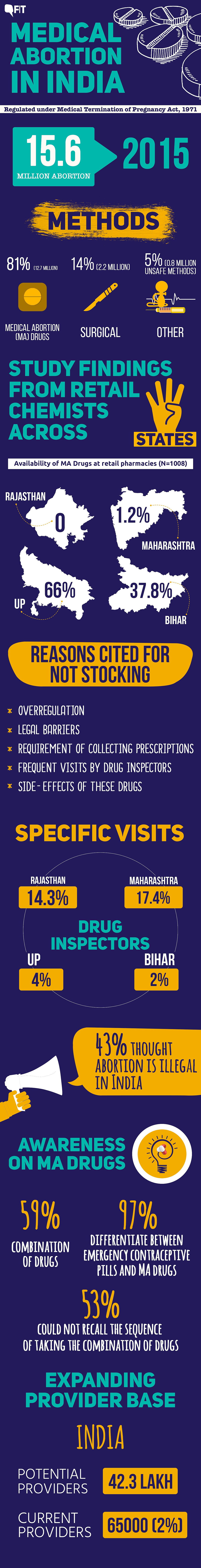 Study findings on availability of medical abortion drugs and level of awareness among the chemists.