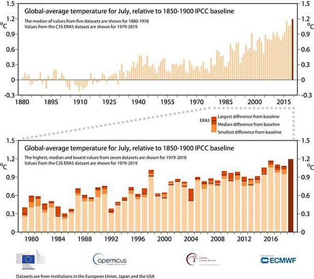 Global average temperatures for the month of July were close to 1.2 deg C above the pre-industrial level as defined by the Intergovernmental Panel on Climate Change, according to the <a href="https://climate.copernicus.eu/">Copernicus Climate Change Service (C3S)</a>. 