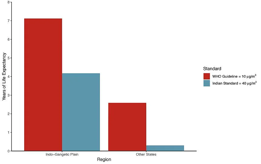 Potential life expectancy gained through reducing of PM2.5 to specified standards.