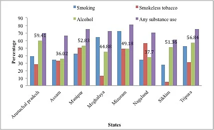Substance Abuse in Northeast: Nearly 20 % More Than Other States