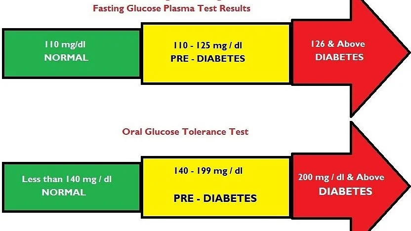 Blood sugar readings in Normal, Pre-diabetics and Diabetics as found on nhp.gov