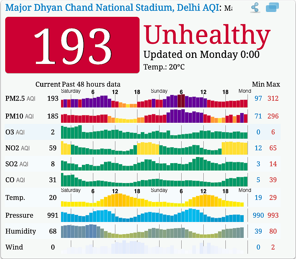 Figure 4: Snapshot from AQICN website for the same Delhi monitor, at the same time (12 am, November 11) as in Figure 3.