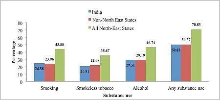 Prevalence substance consumption among adults aged 15-54 in India and North East Indian States, 2015-2016. 