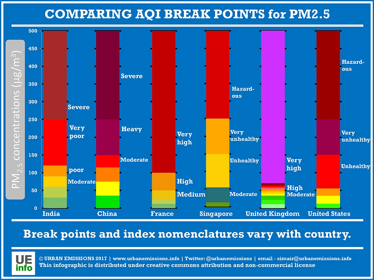 Figure 2: AQI categories and breakpoints from different countries.