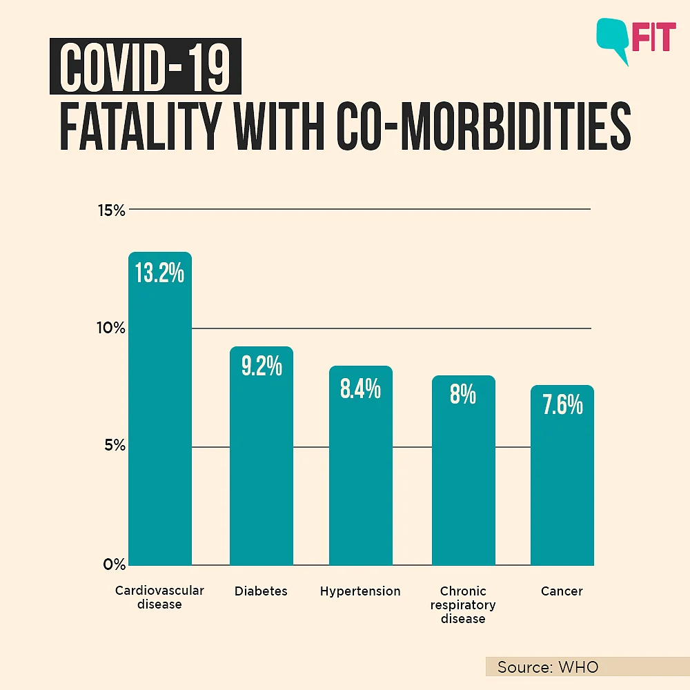 COVID-19 India Deaths: Charts Explain Age, Co-morbidities At Play