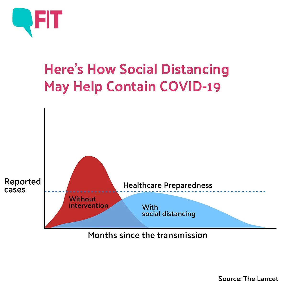 Social Distancing and ‘Flattening’ the Coronavirus Curve