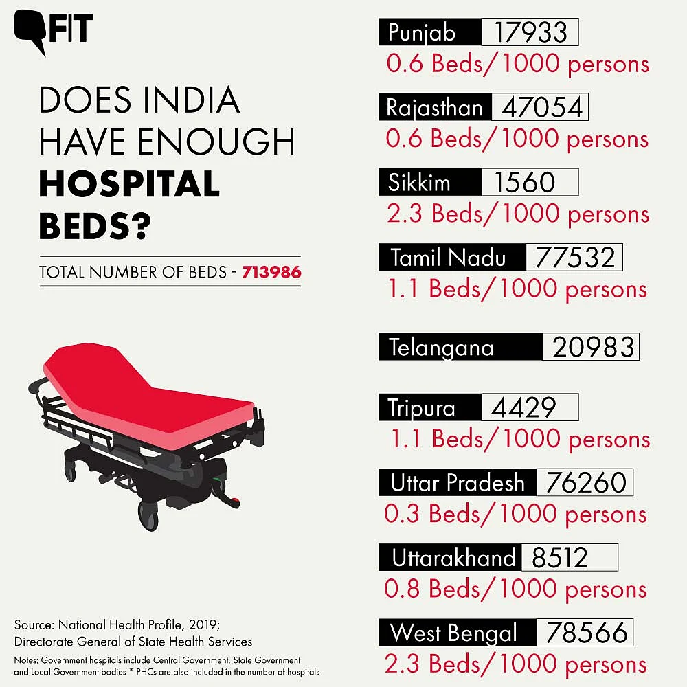 COVID-19: How Many Hospital Beds Does India Have? State Breakup