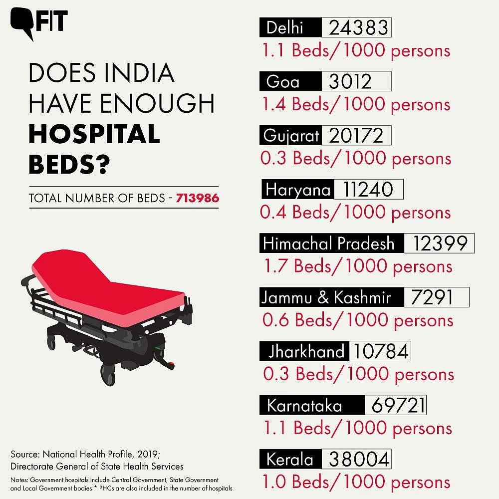 COVID-19: How Many Hospital Beds Does India Have? State Breakup