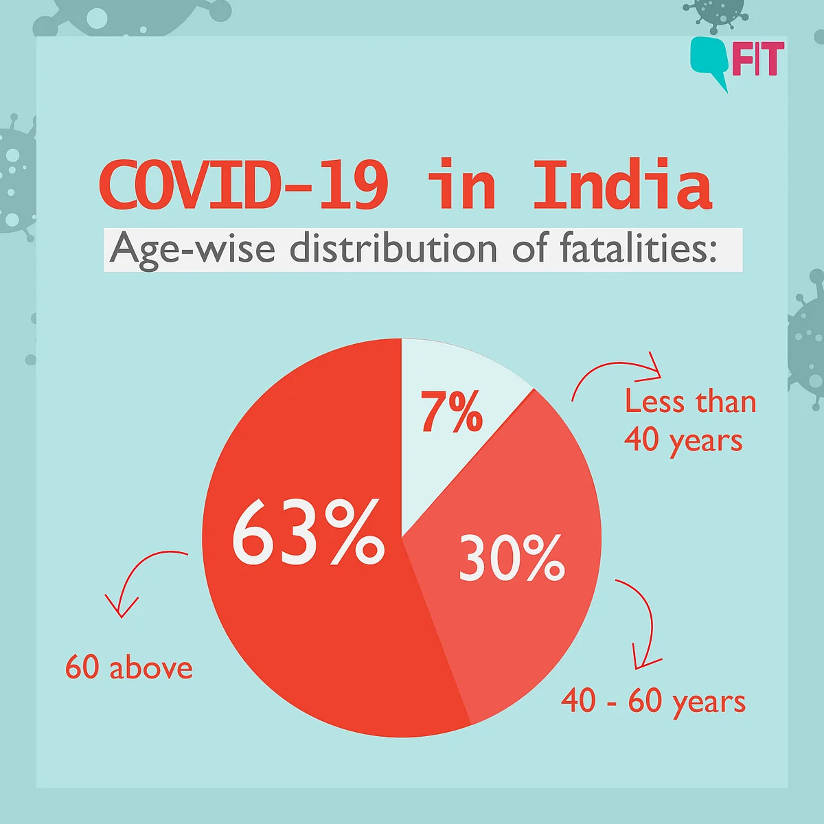 COVID-19 Graph in India: Gender, Fatality, Co-morbidities, Age