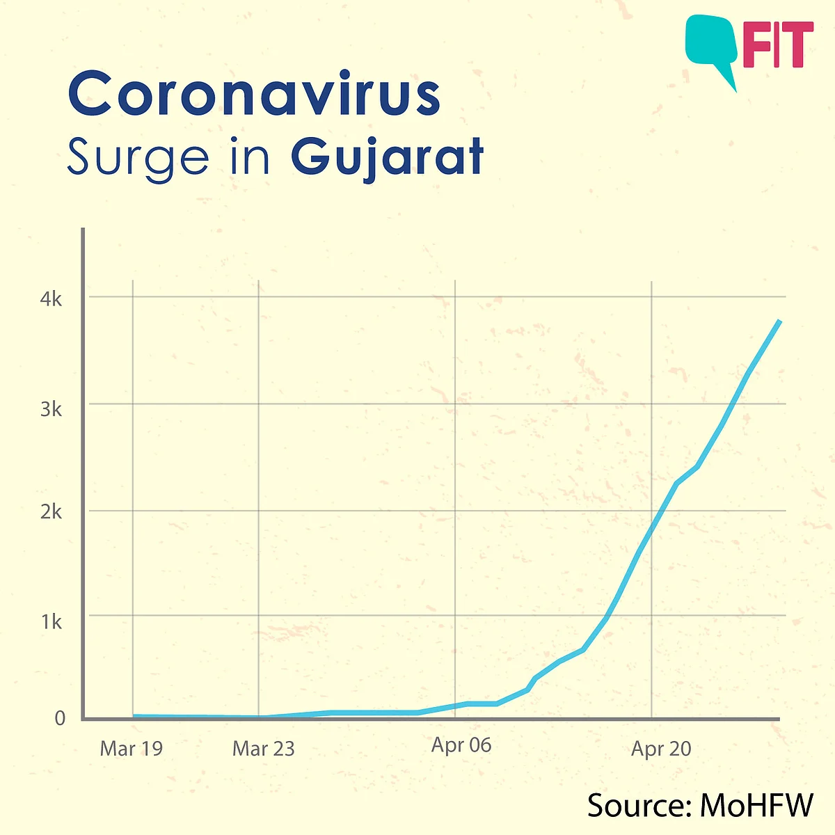 What Explains the Sudden Surge of COVID-19 Cases in Gujarat?