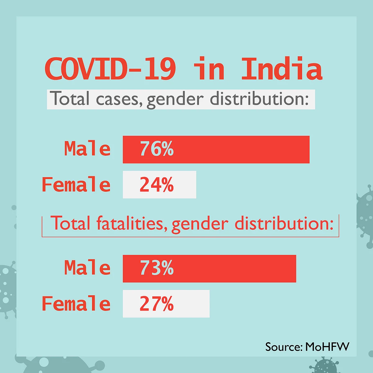 COVID-19 Graph in India: Gender, Fatality, Co-morbidities, Age