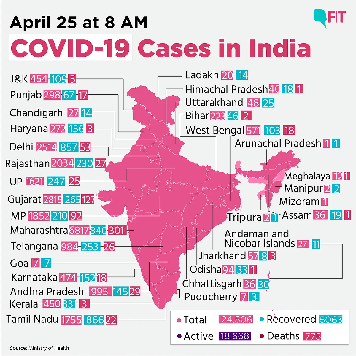 COVID-19 India: Death Toll Rises to 775, Cases Climb to 24,506