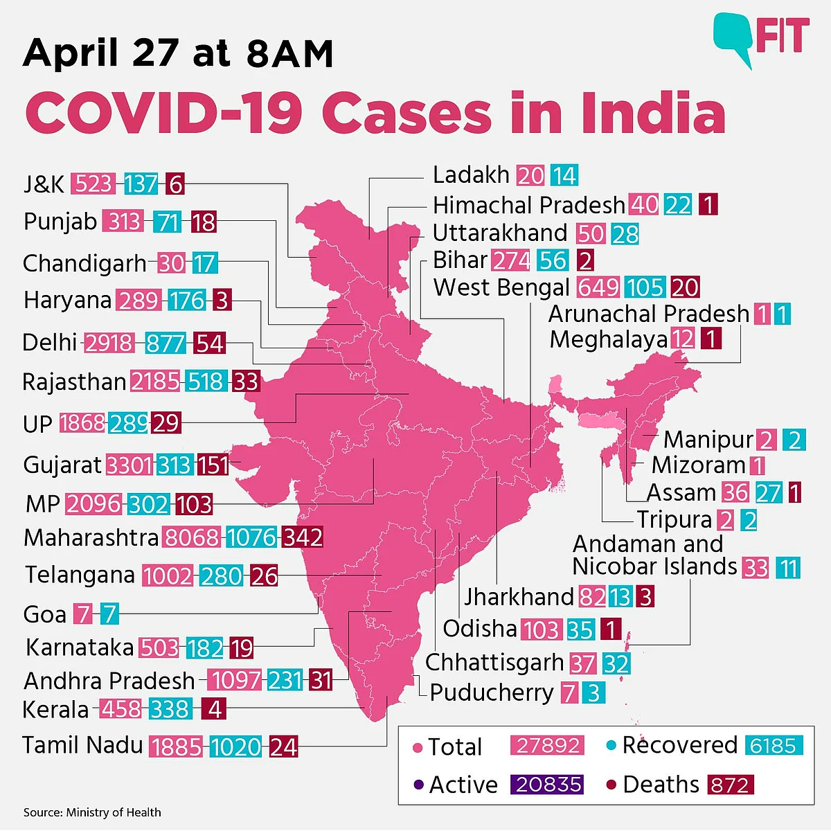 COVID-19 India Update: Death Toll at 872, Cases Climb to 27,892