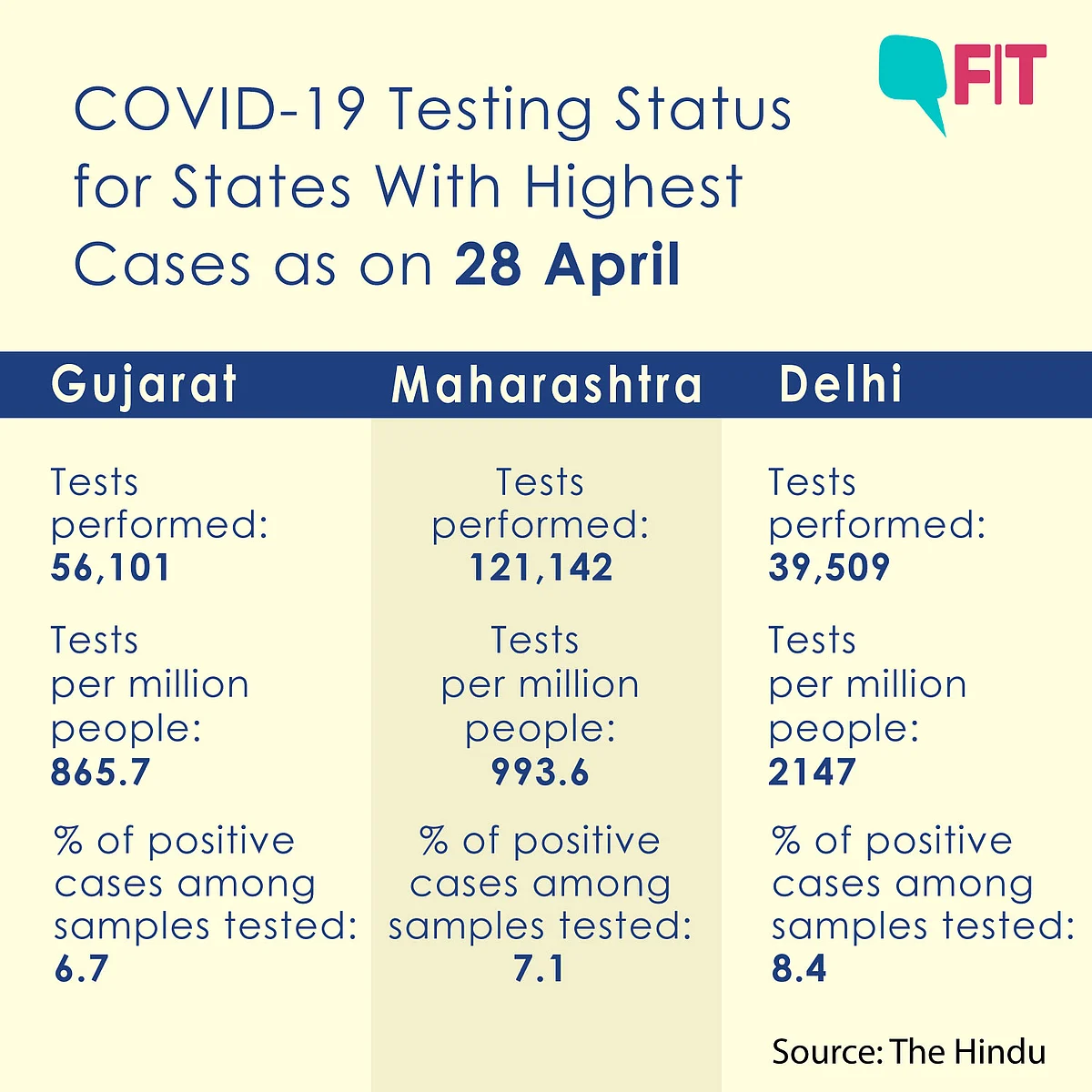 What Explains the Sudden Surge of COVID-19 Cases in Gujarat?