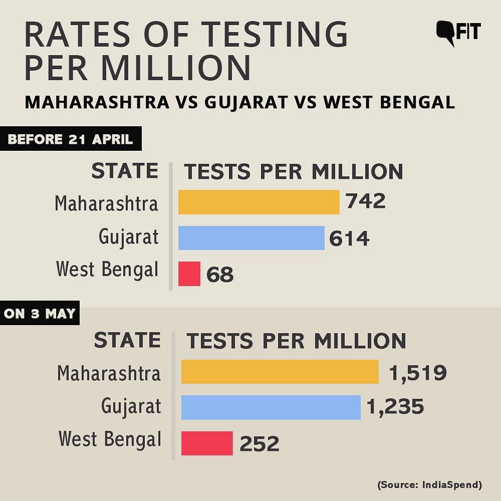 Comparison of rates of testing per mlllion: Maharashtra vs Gujarat vs West Bengal