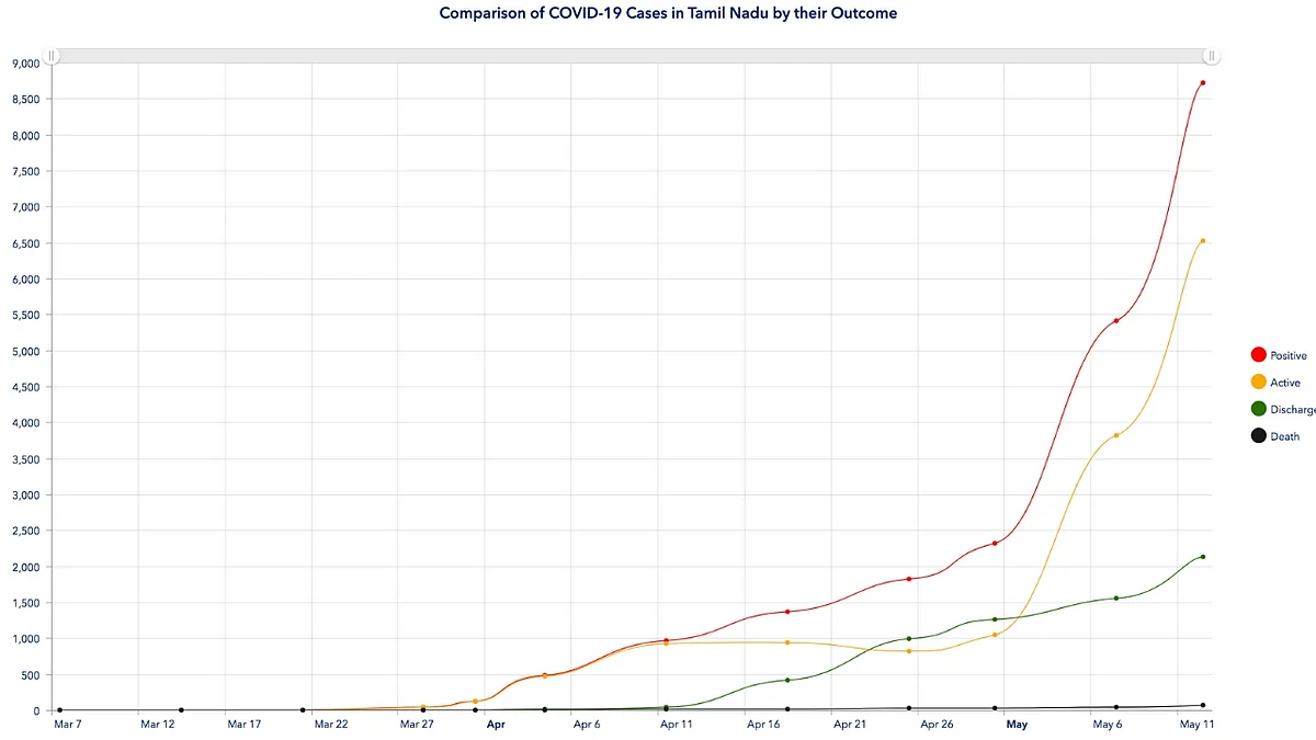 Graph indicating positive and active cases in the state and also the number of persons discharged and deaths recorded till date.