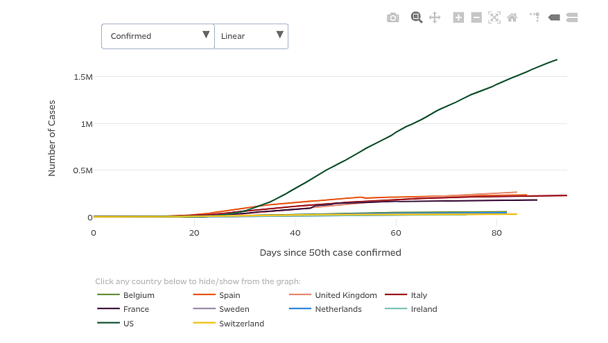 Cumulative Cases By Days Since 50th Confirmed Case