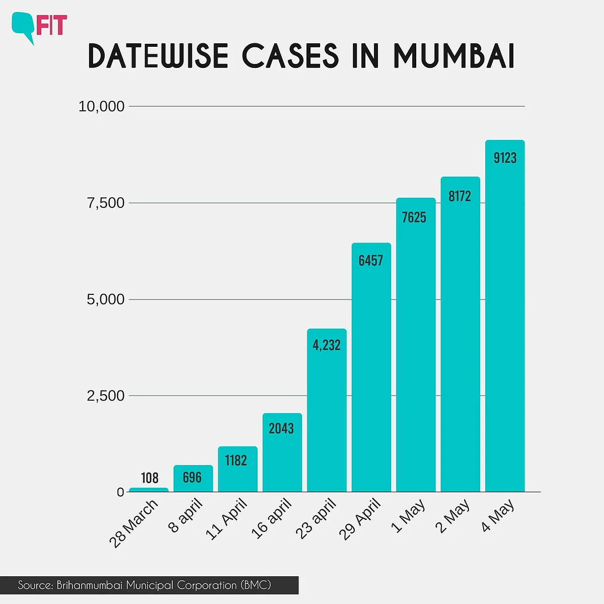 Datewise positive coronavirus cases in Mumbai.