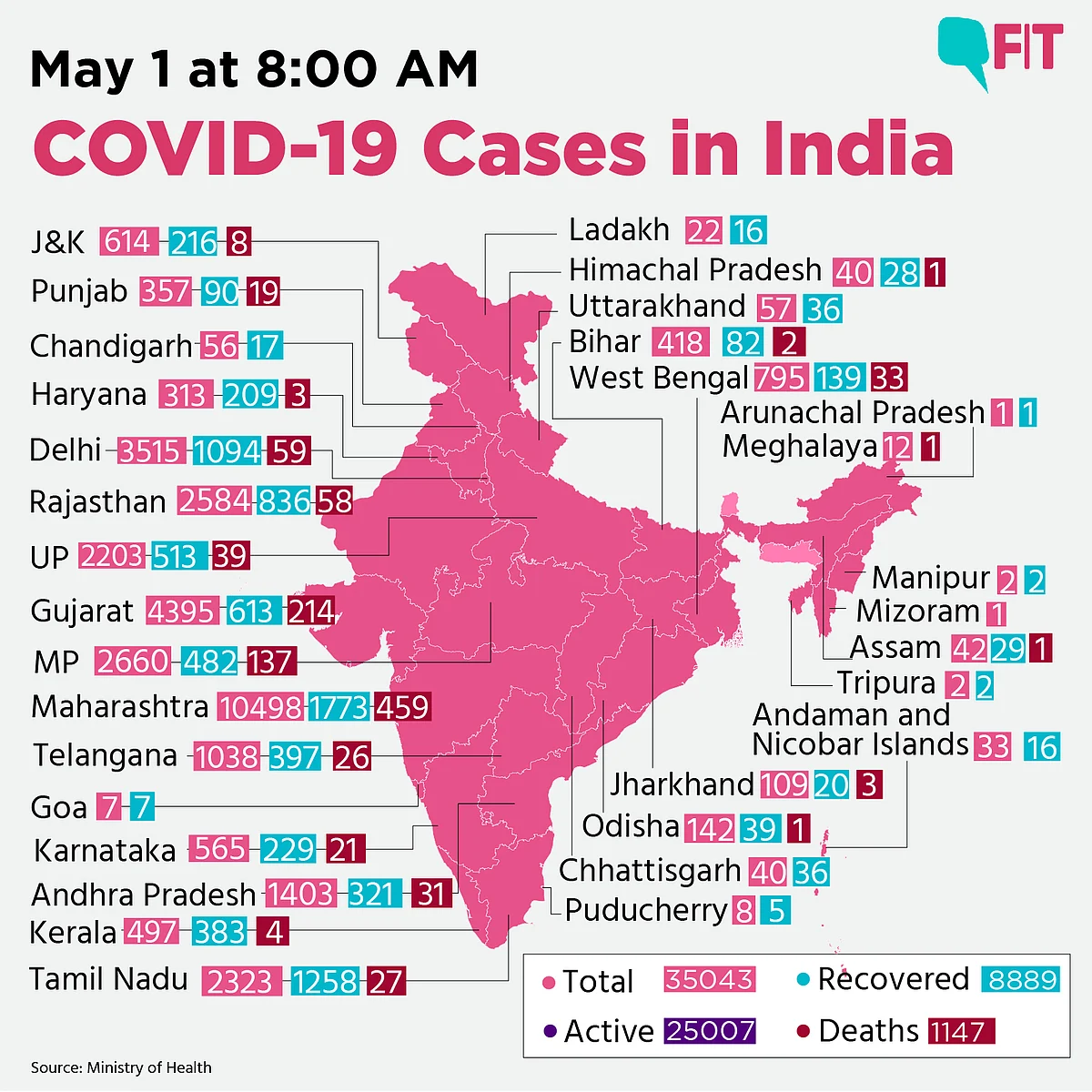 COVID-19 India Update: Death Toll Rises to 1,147, Cases at 35,043