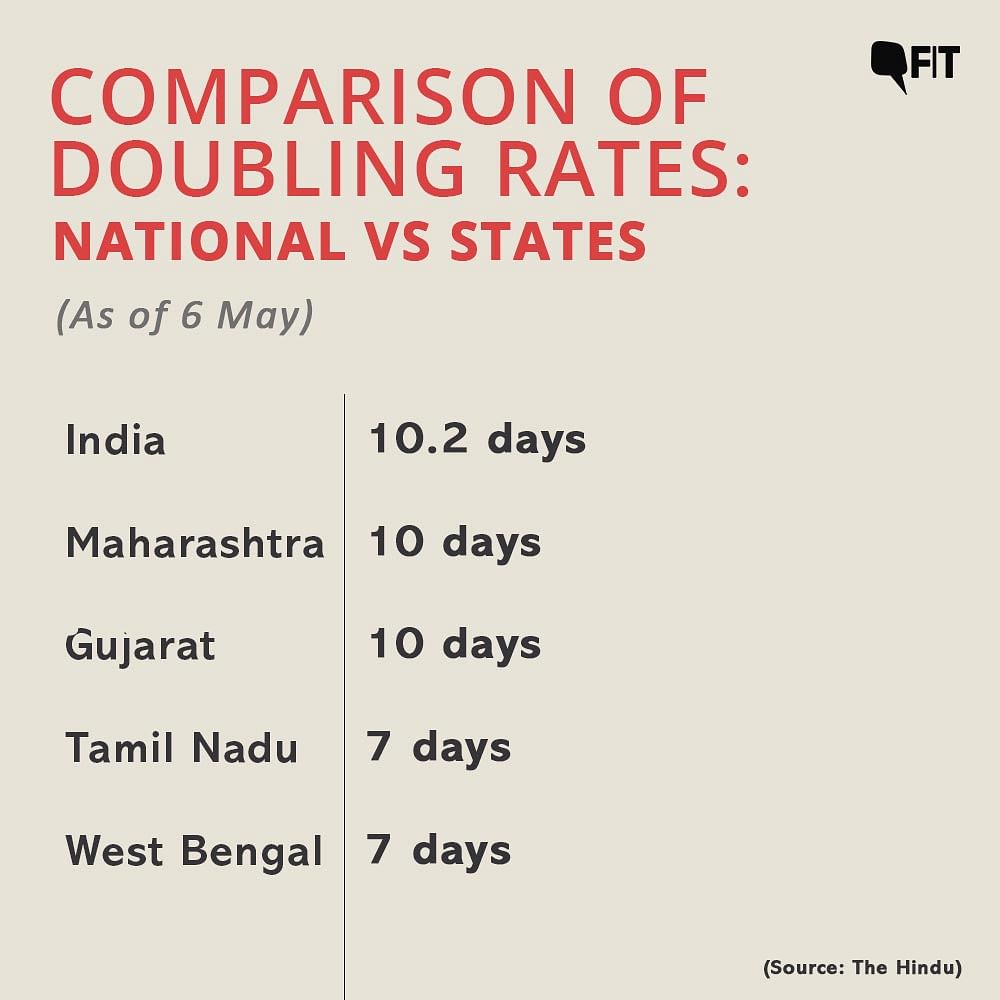 Comparison of Doubling Rates: National vs States.