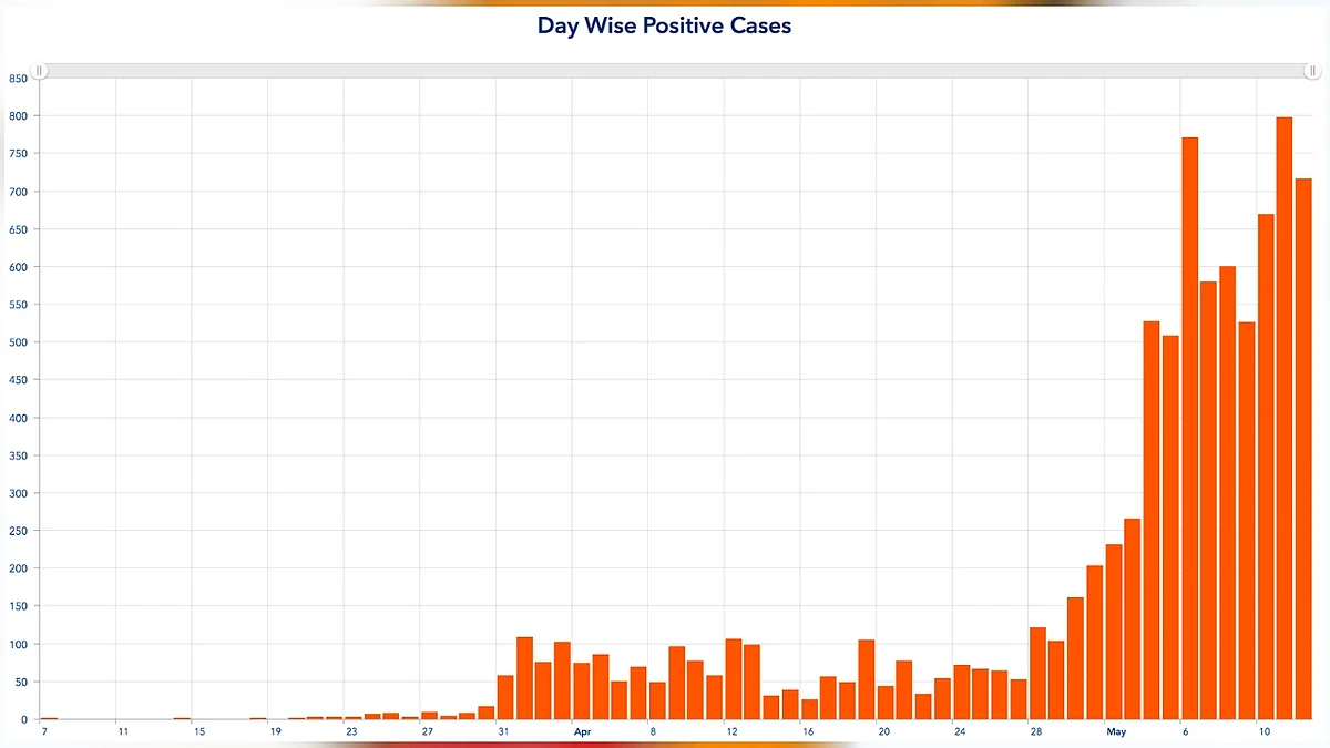 Graph indicates day-wise increase in number of COVID-19 positive cases in Tamil Nadu.