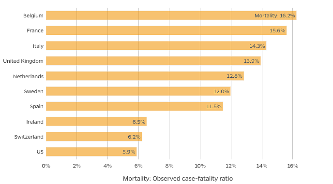 Mortality in the most affected countries