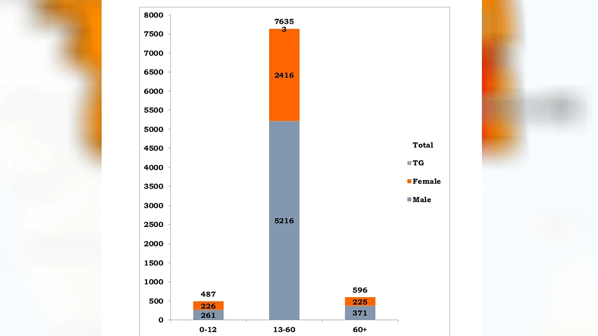 Age and sex wise distribution of cases in Tamil Nadu as on 12 May 