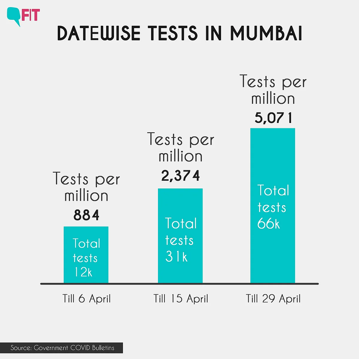 Testing data of Mumbai.