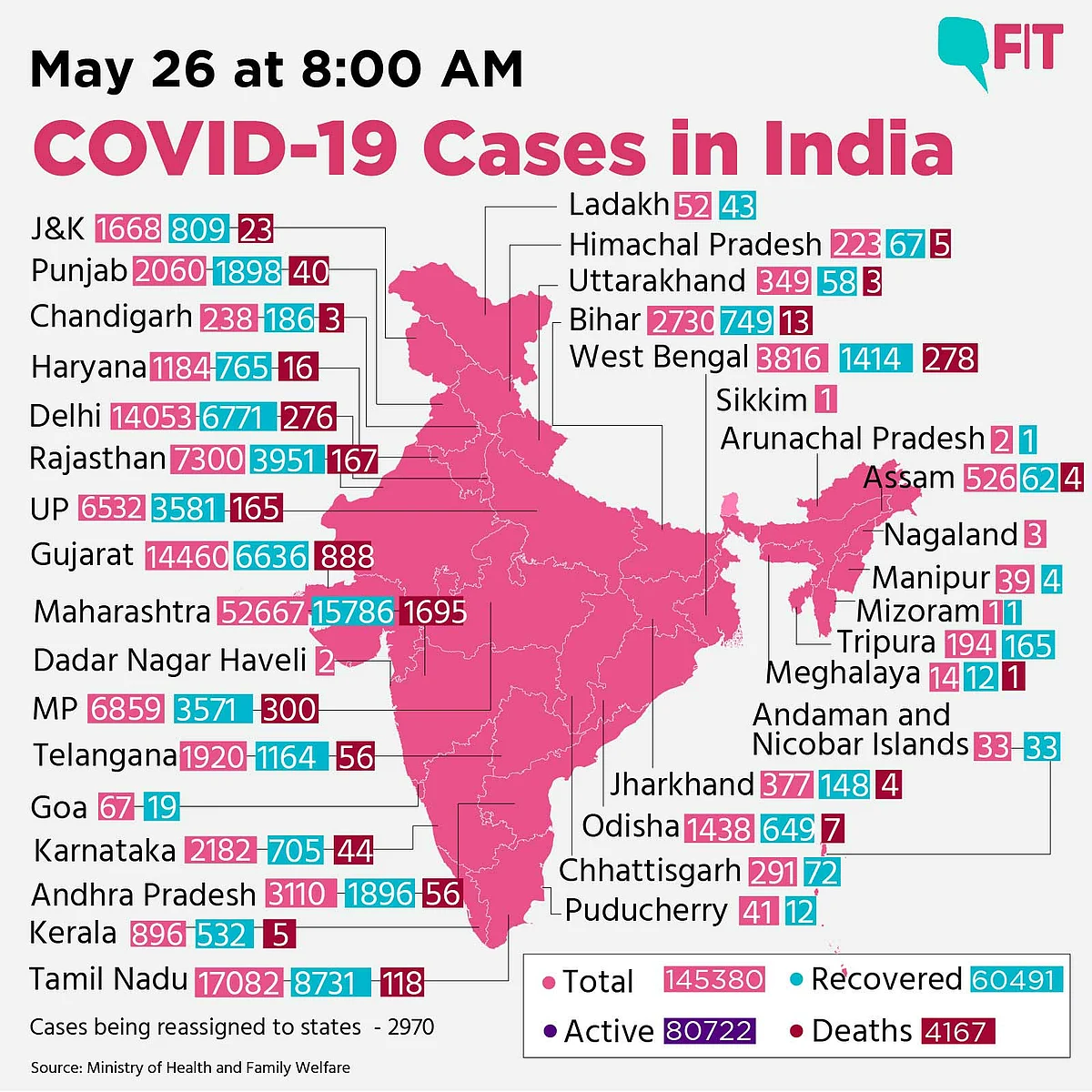 COVID-19 India Updates: 80722 Active Cases; 4167 Deaths