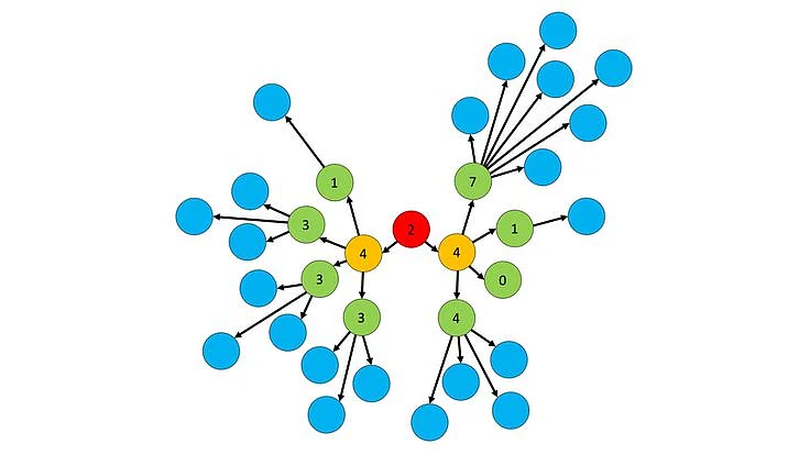 Epidemic spread with a distribution of secondary cases with low dispersion and value of K much larger than 1.