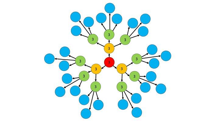 Epidemic spread with R=3; four generations are shown from the first person marked in red, through yellow, green and blue. Numbers indicate how many new infections originate from each case