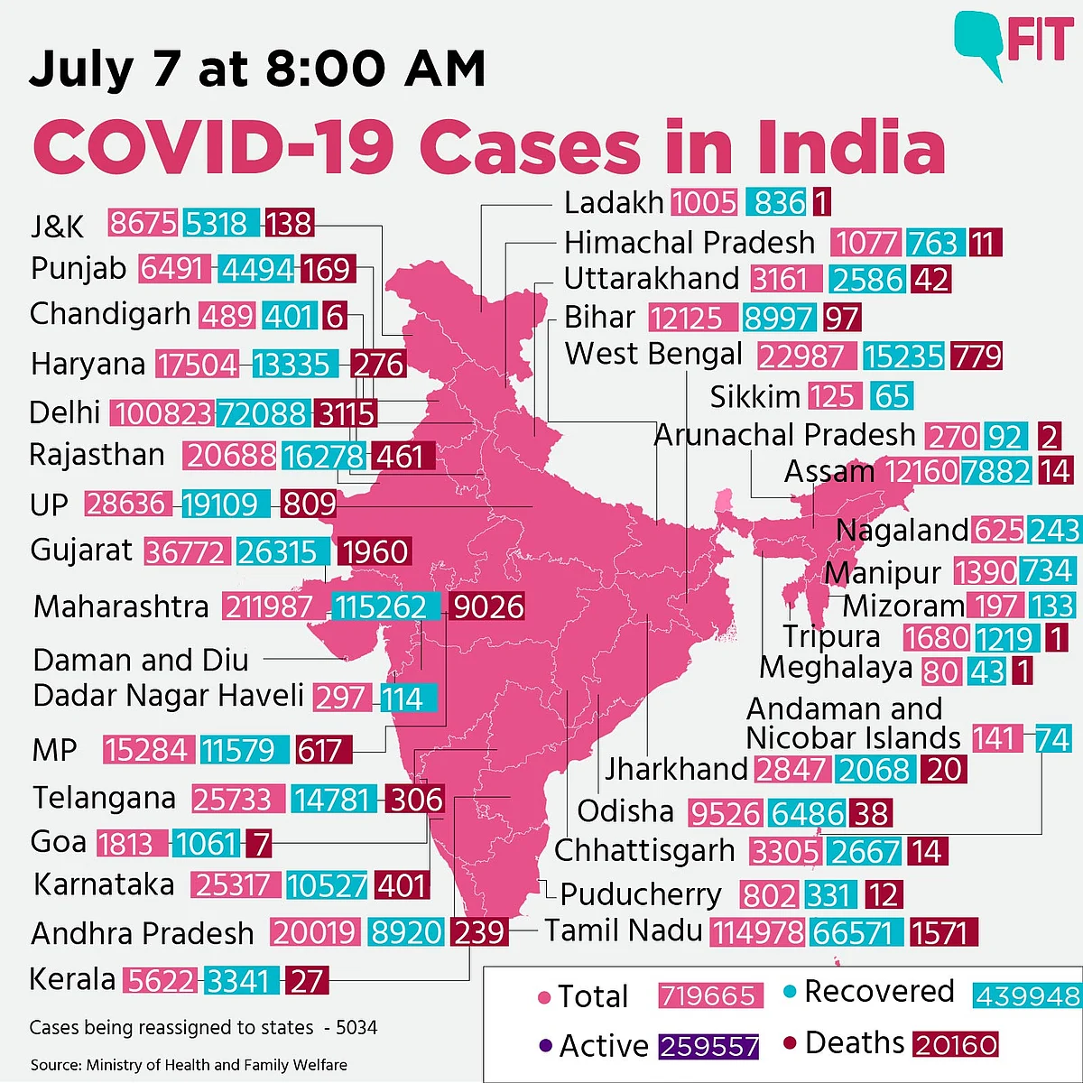 COVID 19 India: Total Cases Exceed 7L, More Than 20,000 Deaths