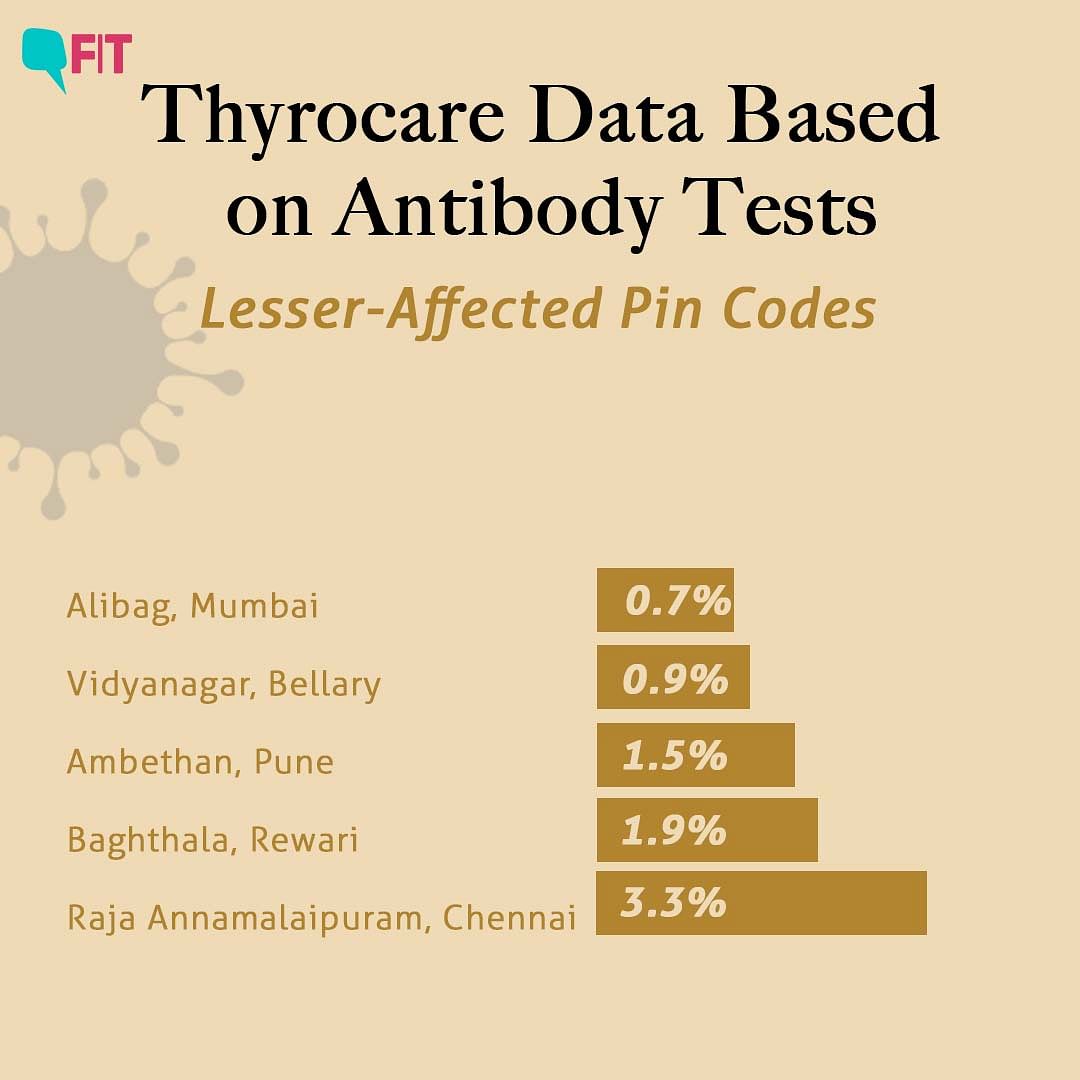 18 Crore Indians May Already Have COVID Immunity: Thyrocare Data 